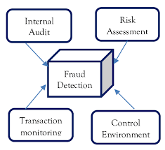 Designing a Real-Time Fraud Detection Dashboard in Django